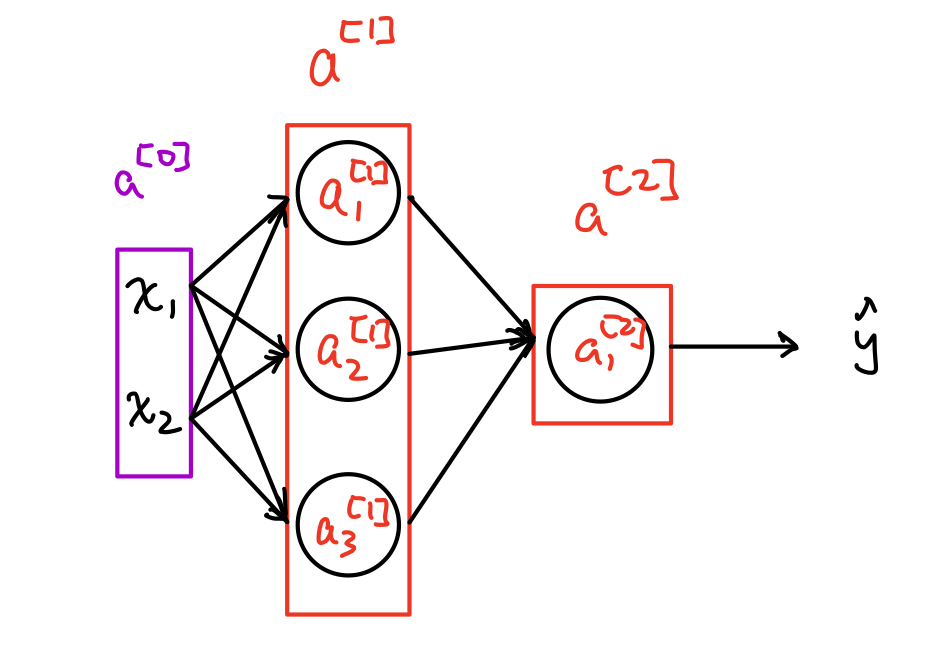 Neural Networks - Deep Learning