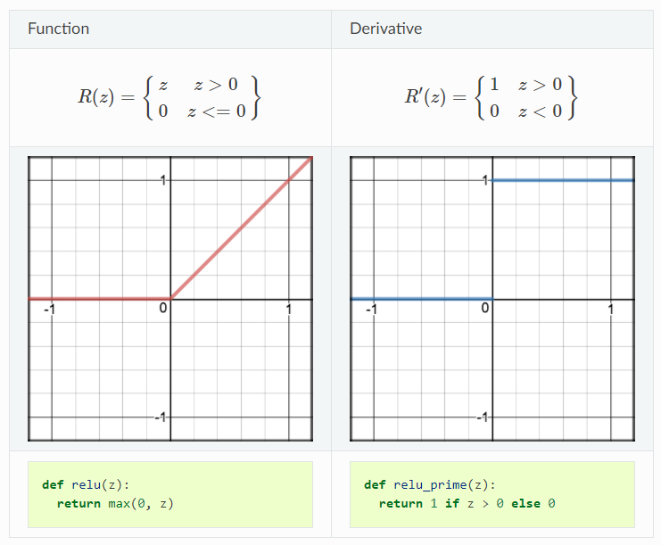 Activation Function - Deep Learning